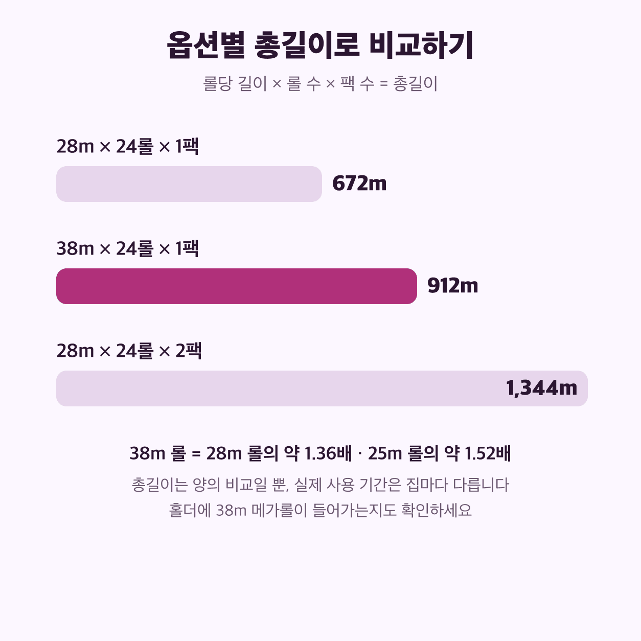 크리넥스 데코 앤 소프트 옵션별 총길이를 28m 24롤 672m, 38m 24롤 912m, 28m 24롤 2팩 1,344m 막대로 비교한 그림
